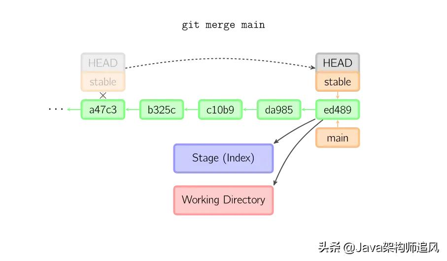 21张图搞懂Git的原理