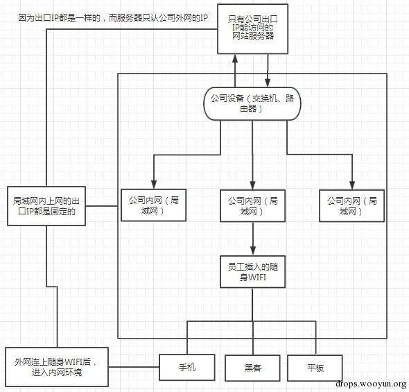 公司wifi安全