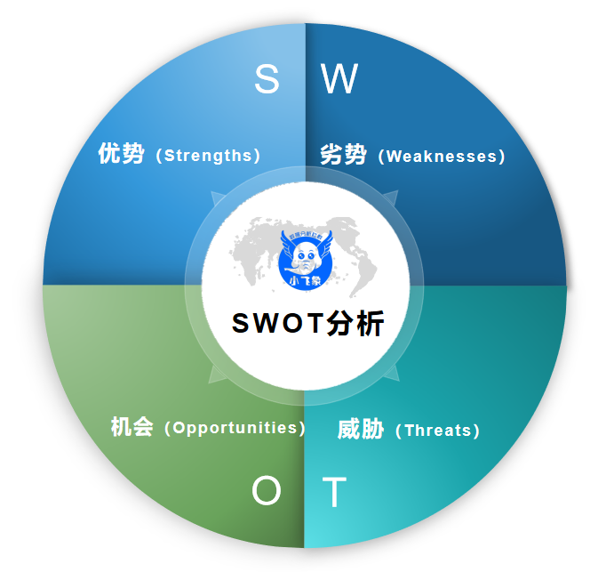 swot法又称态势分析法,是一种通过分析对象内外部因素从而得出战略