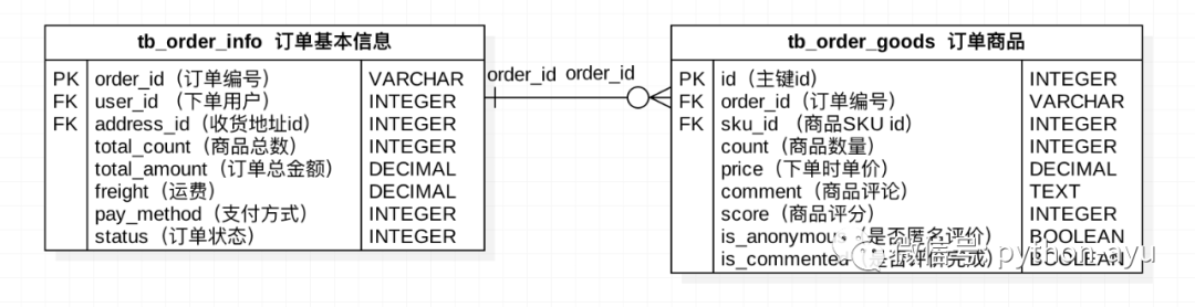 阿语python美多商城-订单-提交订单之第8.2.1节创建订单数据库表