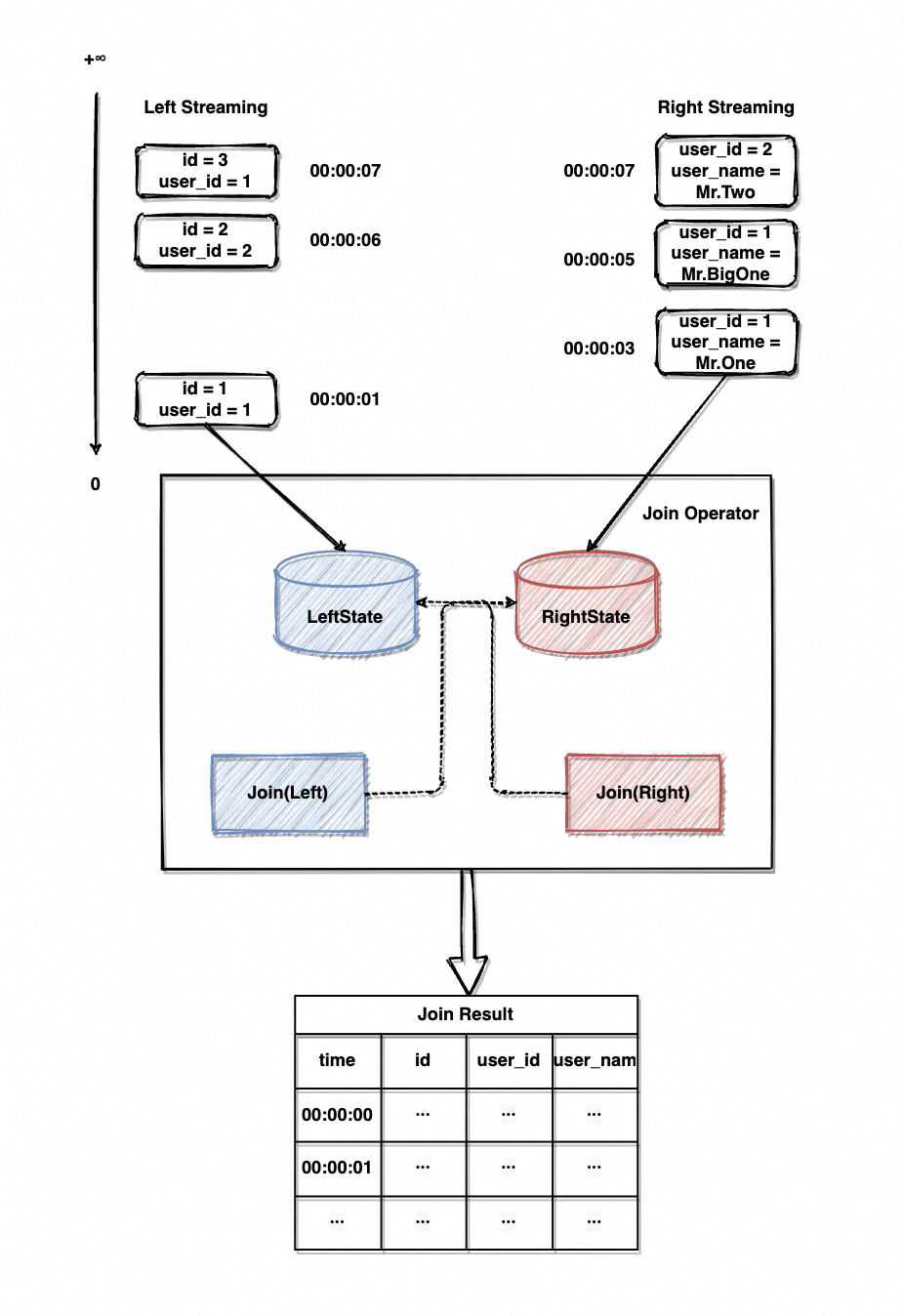 图8 双流 Join 流程图