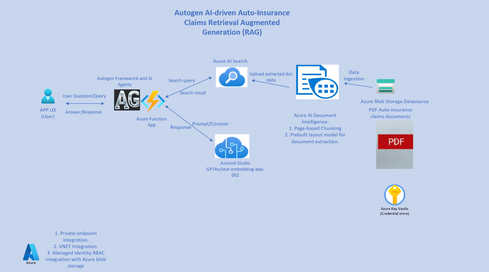 博客文章的缩略图 1，标题为“探索 AI 代理驱动的汽车保险索赔 RAG 管道”。