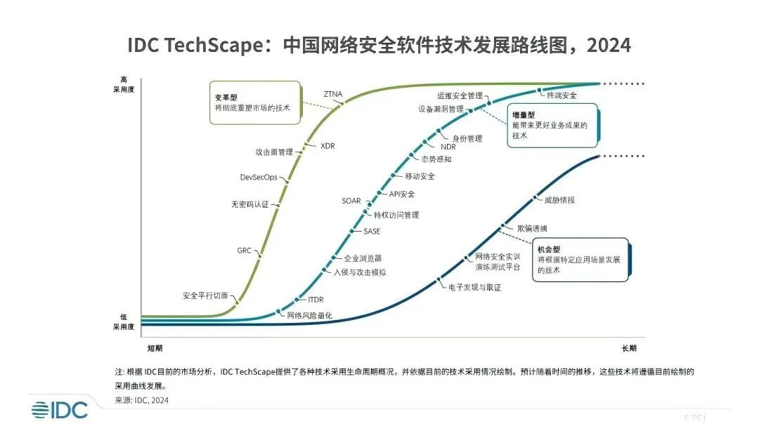 IDC《中国网络安全软件技术发展路线图，2024》报告身份管理  移动安全推荐厂商