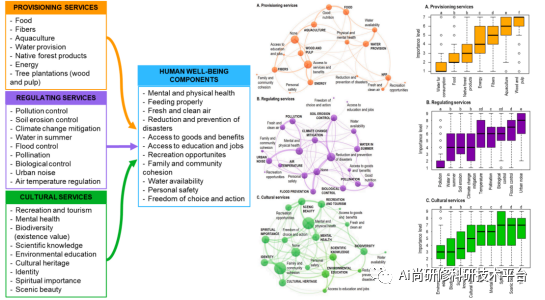 多源环境（QGIS\PostgreSQL\ARCGIS\MAXENT\R语言）支持下的SolVES 模型生态系统服务功能社会价值评估