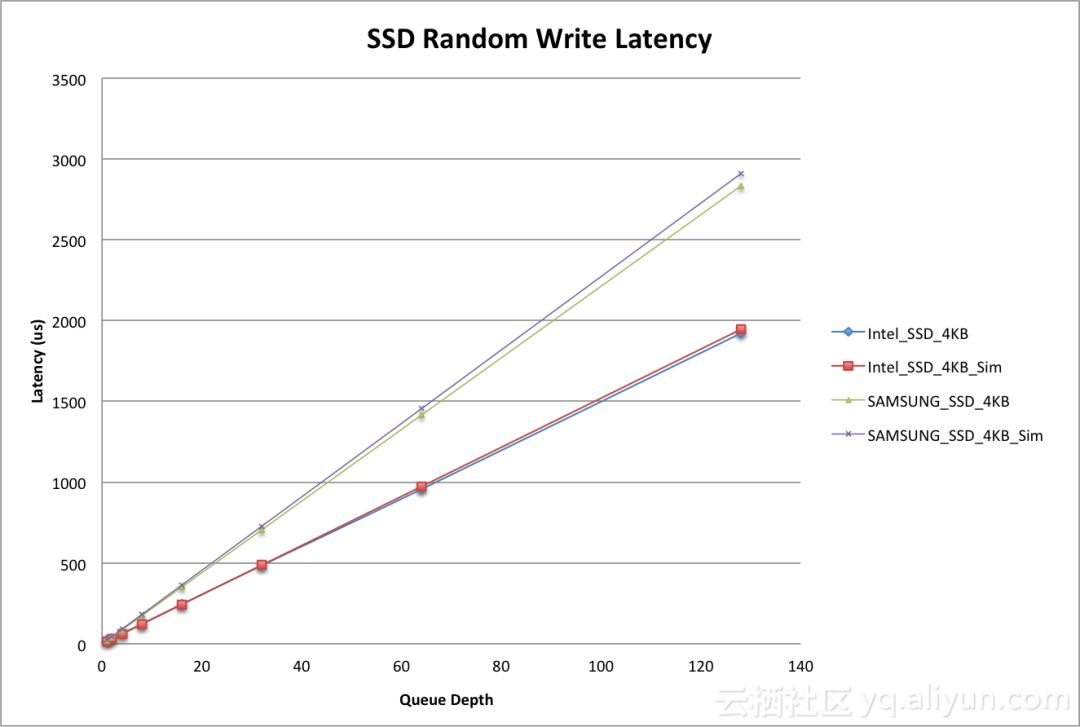 【介质】详解NVMe SSD存储性能影响因素