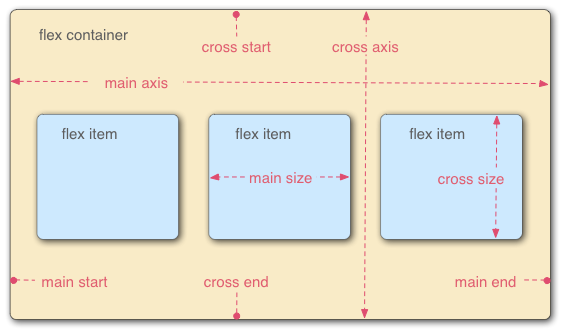 CSS<span style='color:red;'>3</span>（<span style='color:red;'>Flex</span><span style='color:red;'>布局</span>详解）