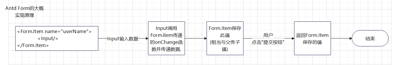 Antd React Form.Item内部是自定义组件怎么自定义返回值