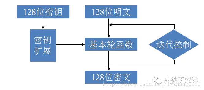 【国产加密算法-java实现SM3】