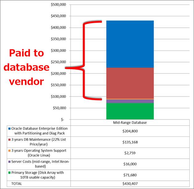 oracle数据库不交费能用吗,如何减少Oracle数据库的License和支持费用