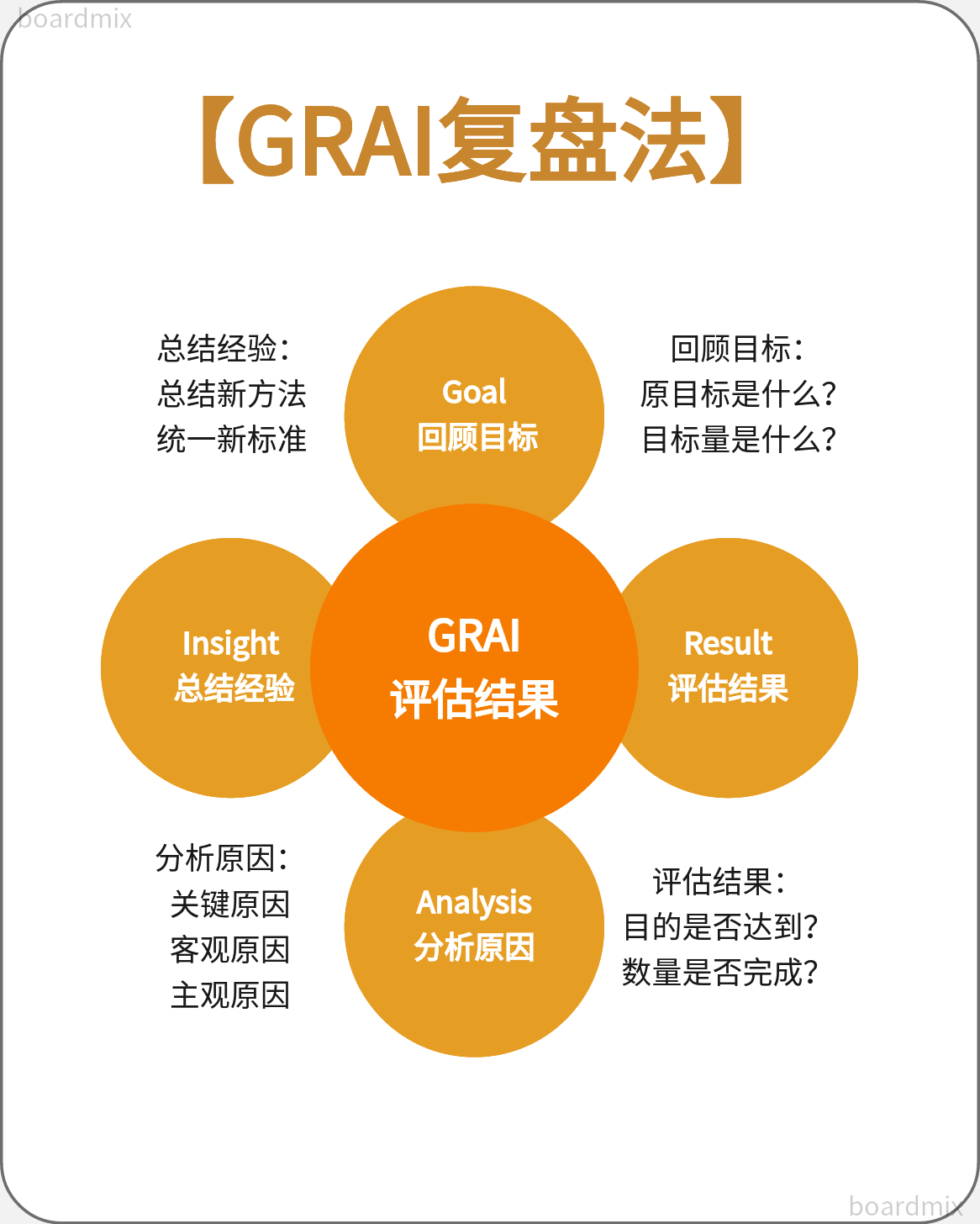 *GRAI复盘法-来自boardmix模板社区