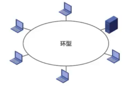 环型网络