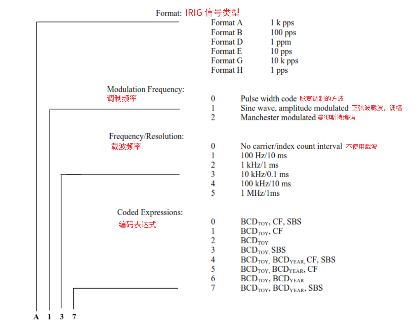 图 3 -- IRIG 格式代码规定（根据 IRIG 标准200-04）