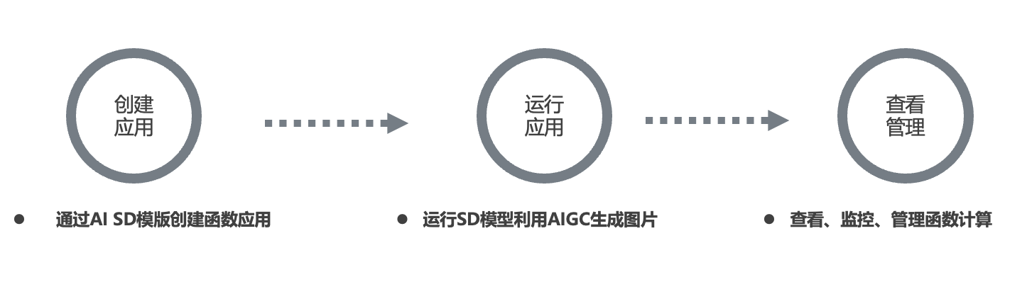 基于函数计算AIGC生成图应用