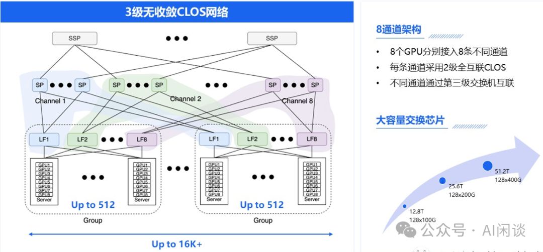 人工智能万卡 GPU 集群的硬件和网络架构