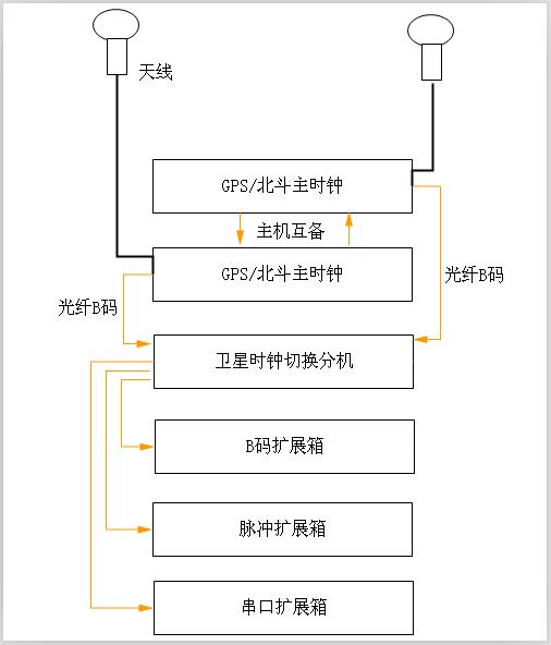 北斗卫星时钟同步服务器对电力系统有多重要？