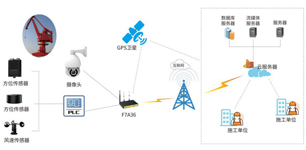 四信塔式起重机监控系统应用方案