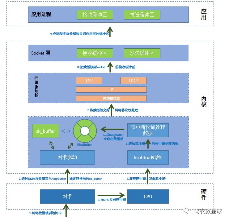 从小白到大佬,入门Linux系统收发网络数据包的秘密/