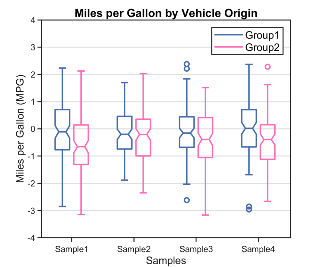 Matlab论文插图绘制模板第104期—带缺口的分组箱线图