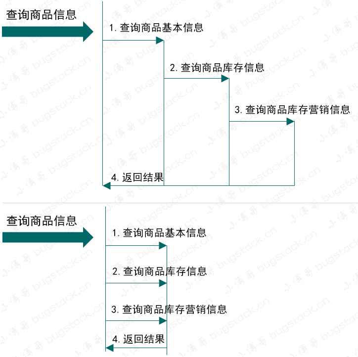 图22-5 多线程接口查询使用