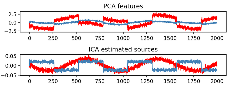 【数据挖掘】PCA/LDA/ICA：A成分分析算法比较