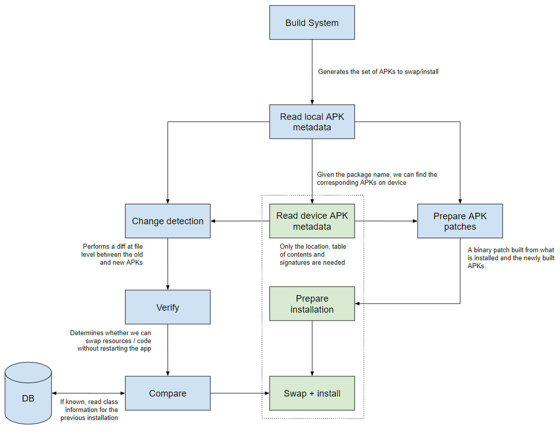 **Flow of the architecture described above**