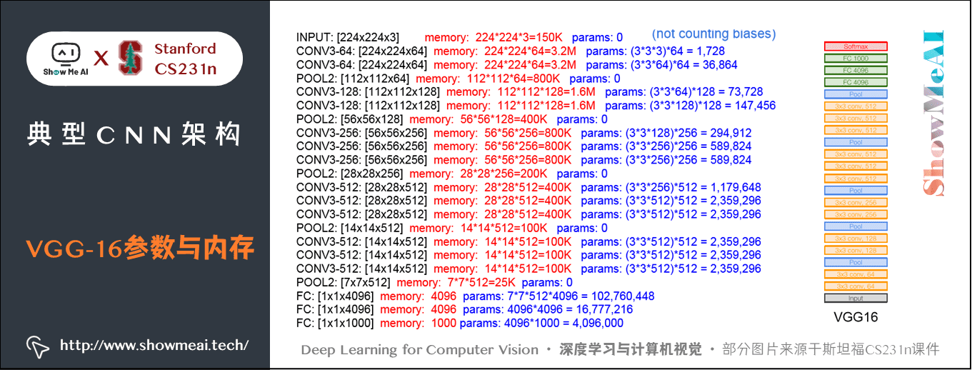 VGG; VGG-16 参数与内存