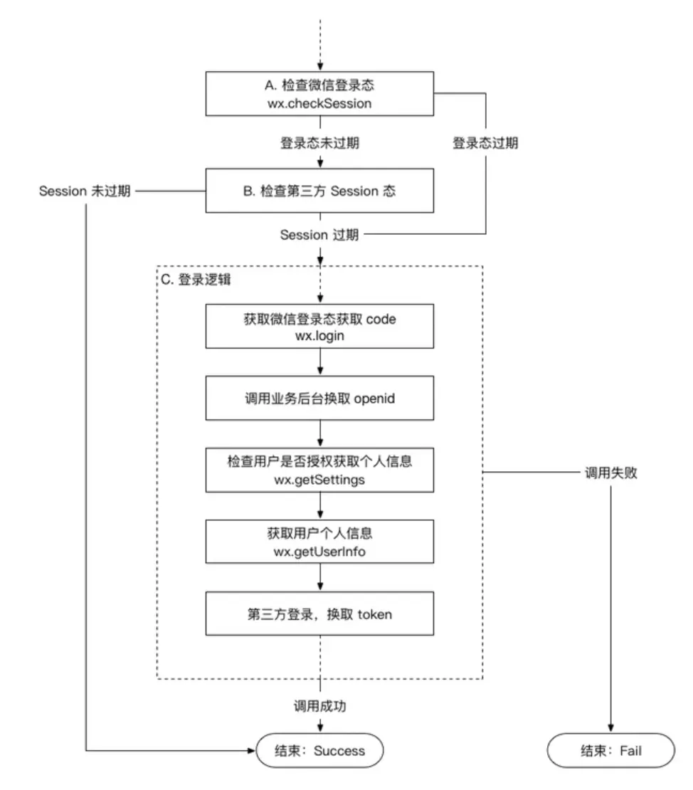 微信小程序的登录流程