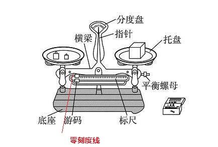 天平游码读数方法图解图片