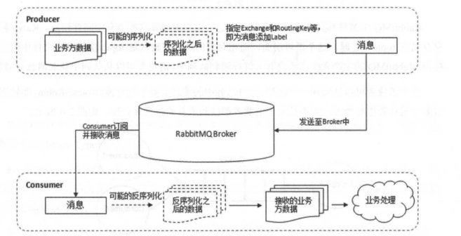 訊息佇列的運轉過程