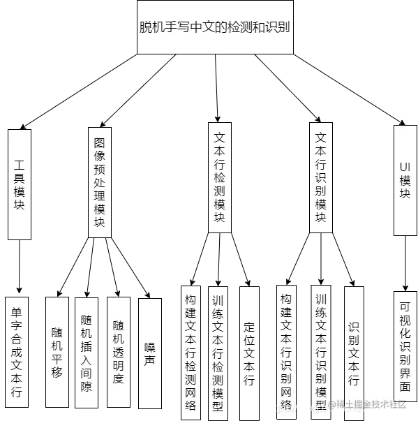 AI：67-基于深度学习的脱机手写汉字识别