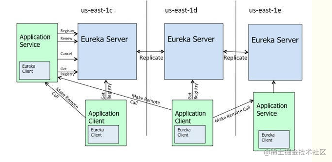 Spring Cloud Eureka 和 zookeeper 的区别