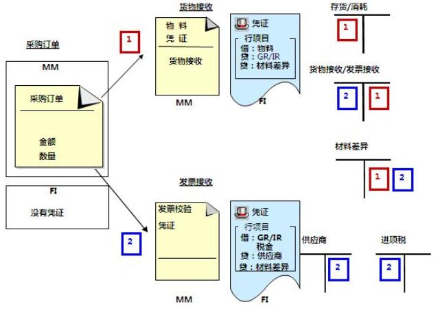 ERP核心业务流程和Oracle-ERP业务和数据对象分析