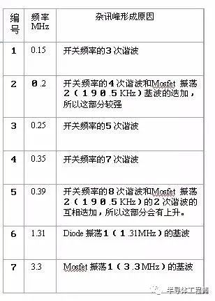 开关电源PCB布局与EMC关系