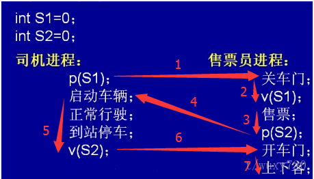 操作系统中的PV操作