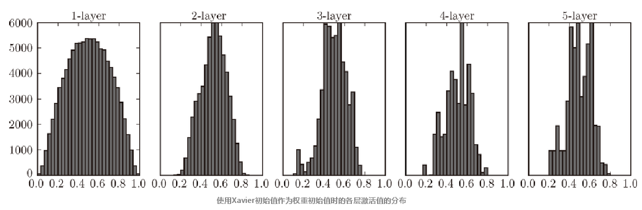 Xavier初始值激活分布