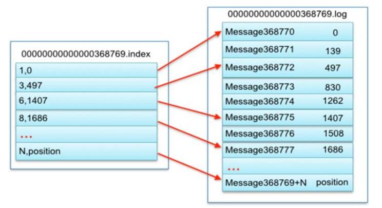 索引文件示意图