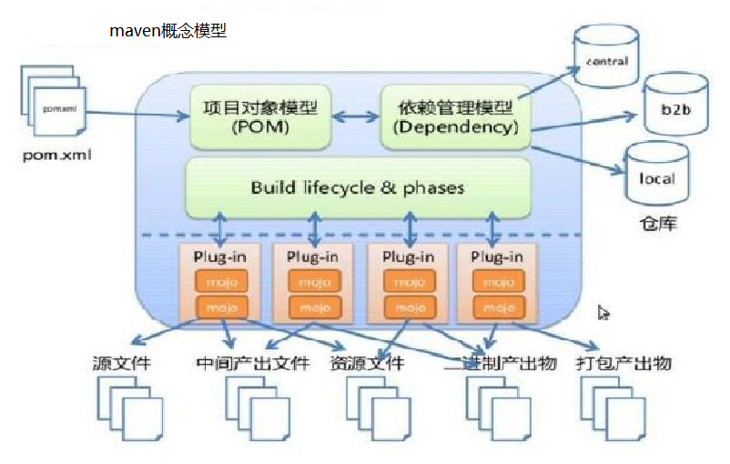 Maven的简介与安装_maven的简介及安装CSDN博客