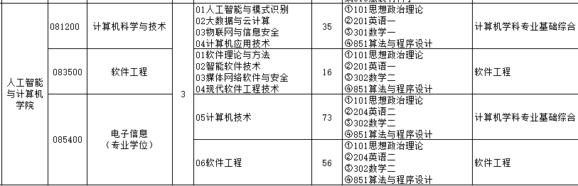 江南大學21考研招生目錄人工智能與計算機學院我們和去年的招生目錄