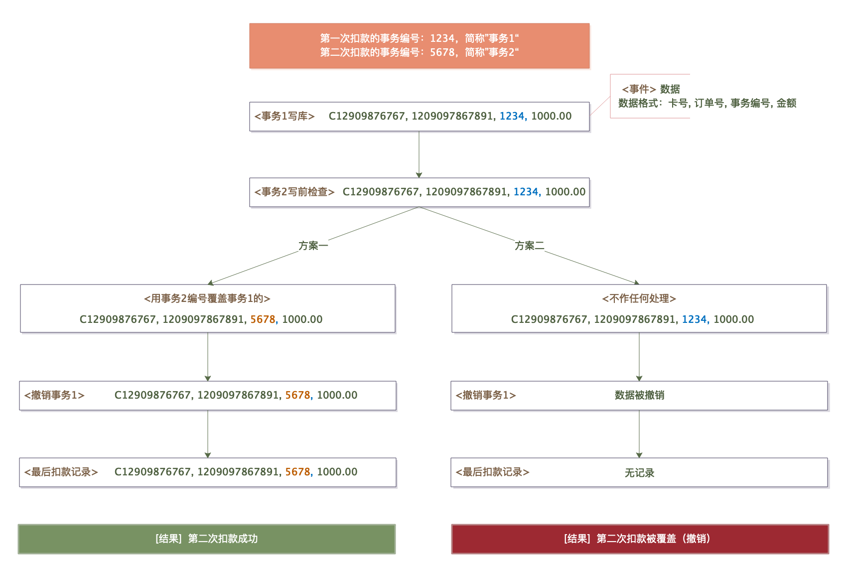 3d8a09b8c26bcf027f9ce9fff484eb7a - 编程为什么那么难：从储值卡扣款说起