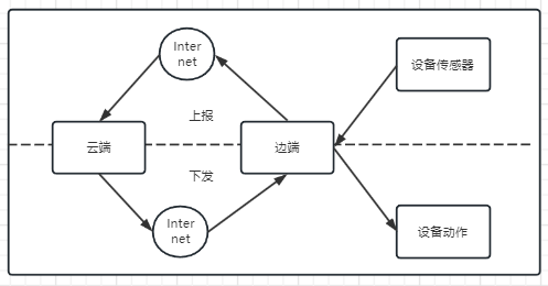 云端-边端交互示意图