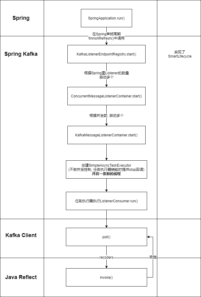 spring-kafka方法间调用关系