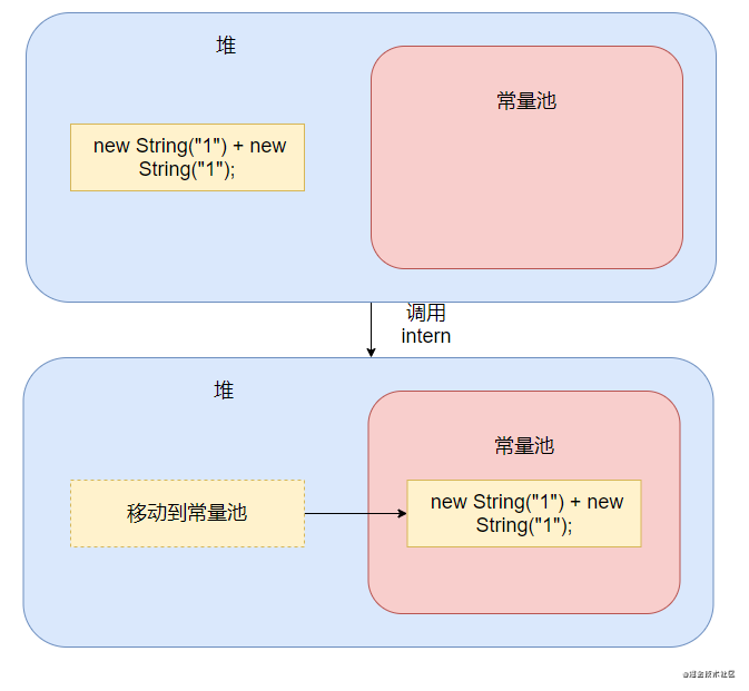 Java字符串存储在哪里