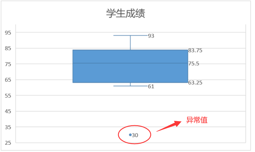 箱形图适用于哪种数据_Excel 数据可视化:箱形图全面解析!-CSDN博客