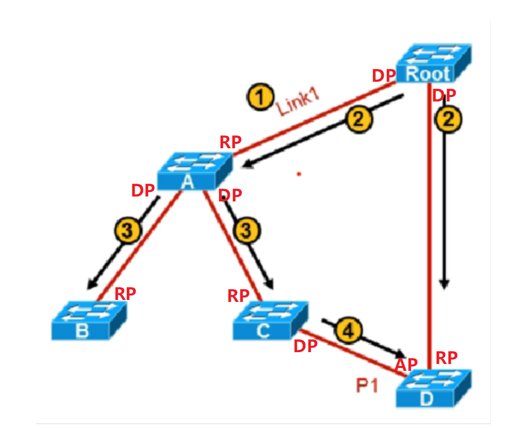 STP、RSTP、MSTP分别是什么？三者有啥区别？一文带你了解！