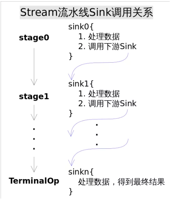 深入理解Java Stream流水线