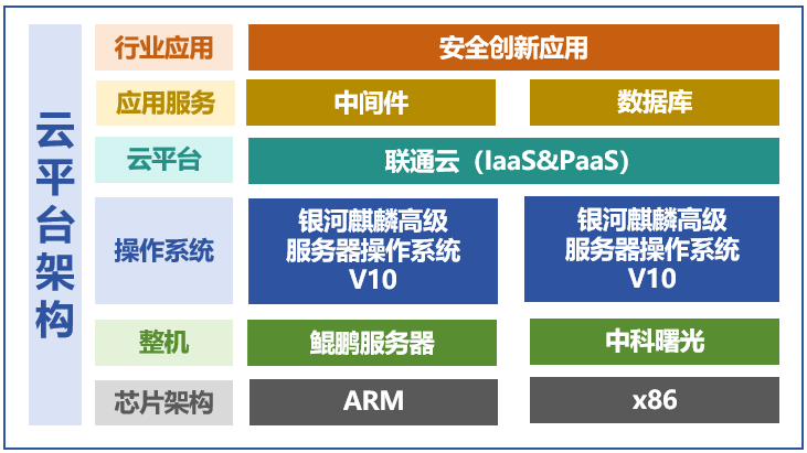 银河麒麟高级操作系统V10助力联通云建设打出组合拳