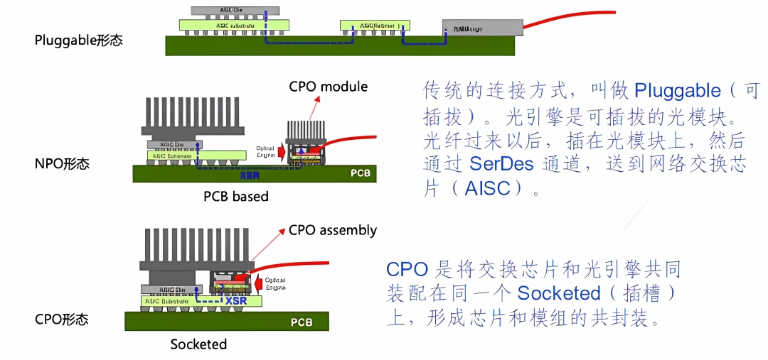 CPO共封装演进