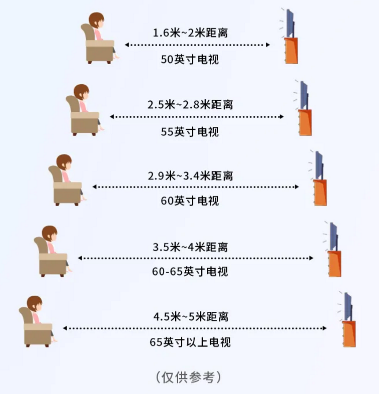 1080p最佳hidpi分辨率电视尺寸怎么选最佳观看距离这样算soeasy