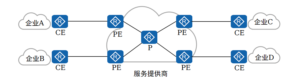 广域网角色