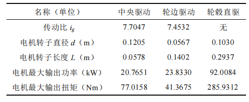 纯电驱动车辆动力总成的优化与比较研究